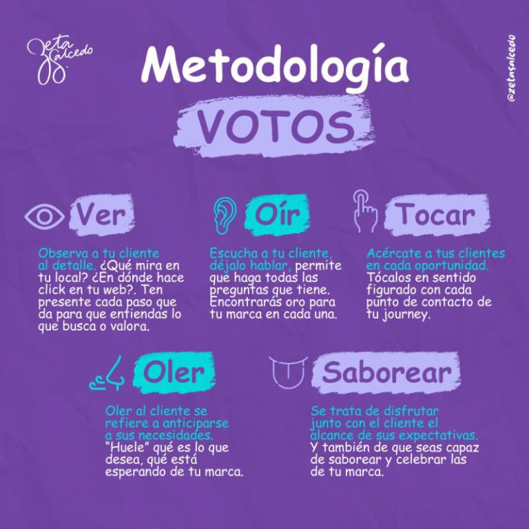 Metodología VOTOS